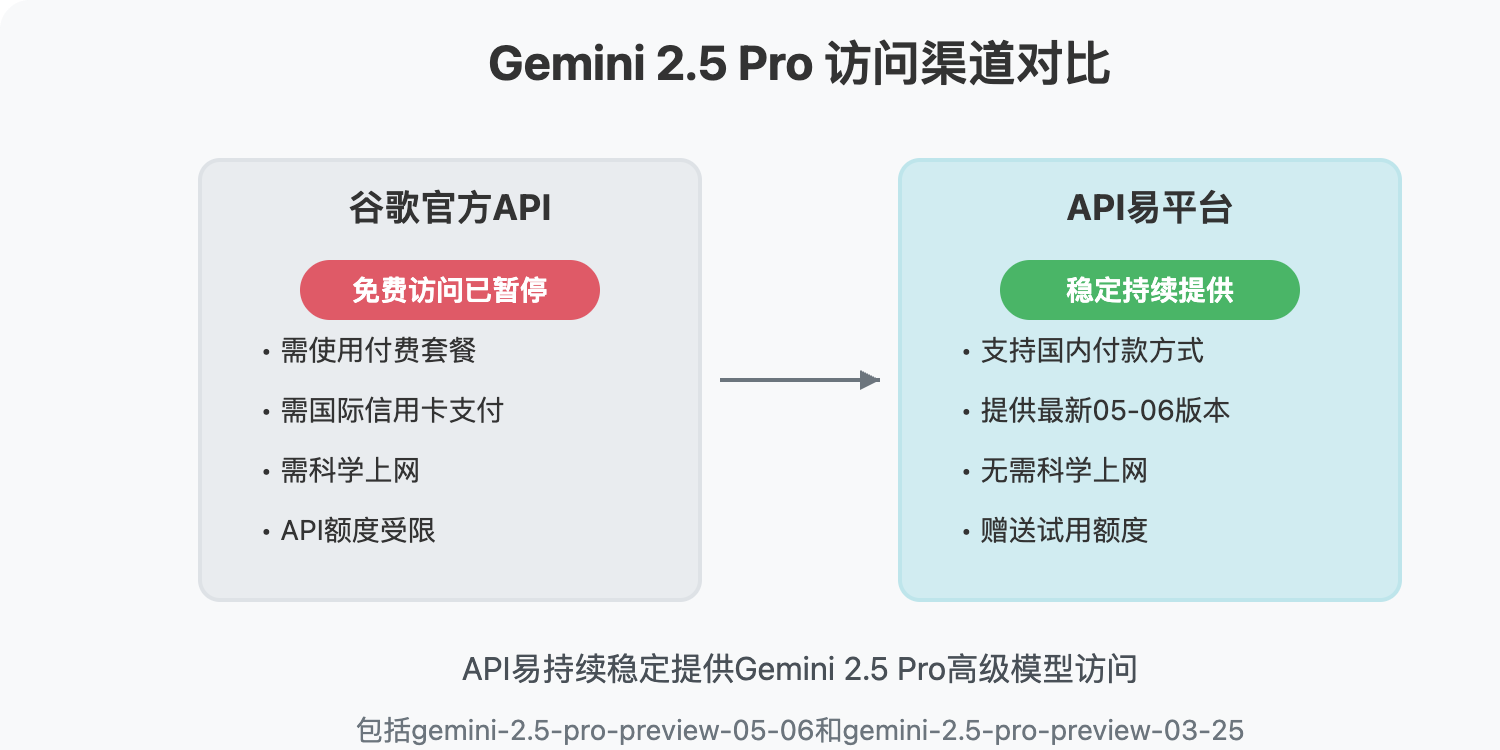 gemini-2.5-pro-apiyi-access 图示