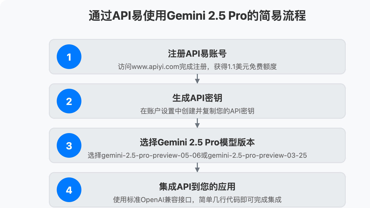 gemini-2.5-pro-apiyi-access 图示