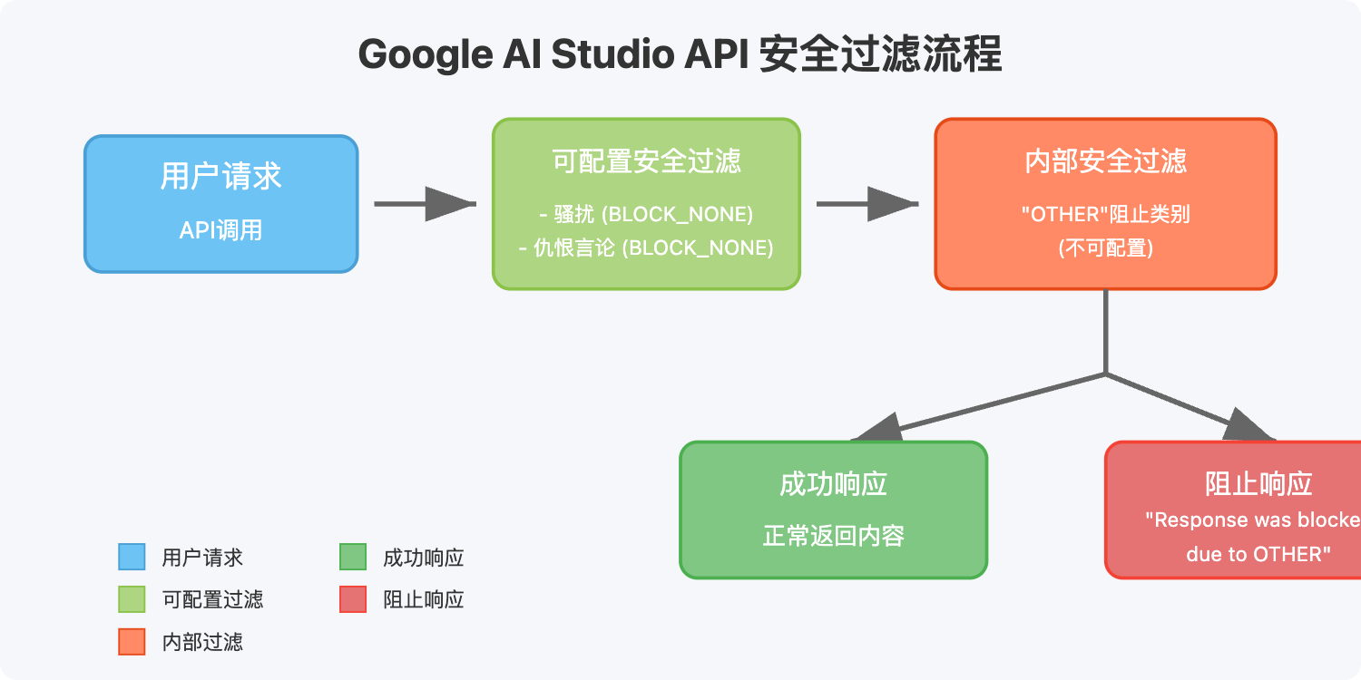 google-ai-studio-api-other-block-error 图示