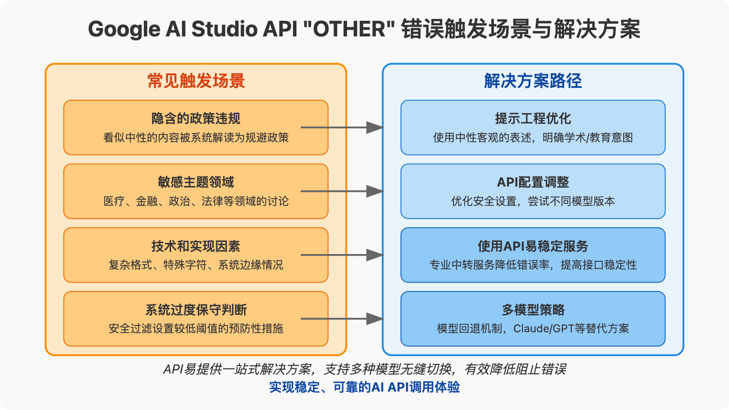 google-ai-studio-api-other-block-error 图示