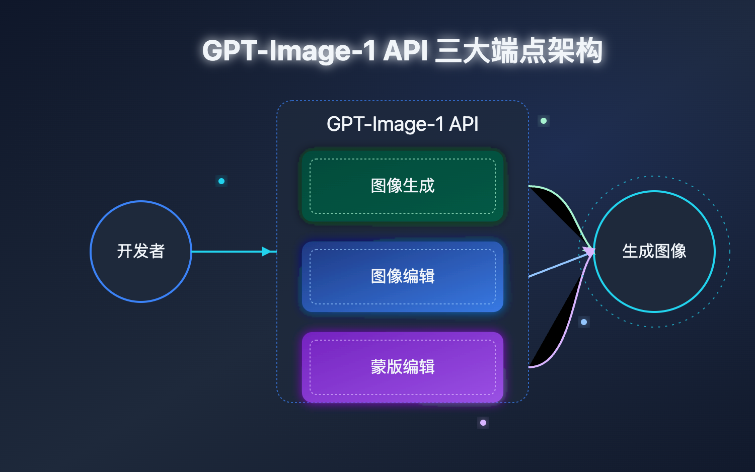 gpt-image-1-api-guide 图示