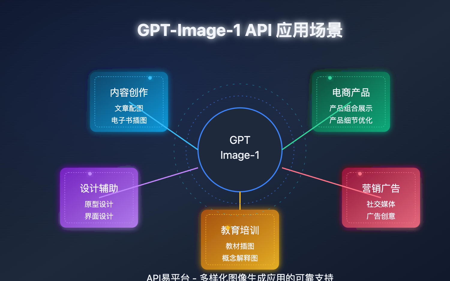 gpt-image-1-api-guide 图示