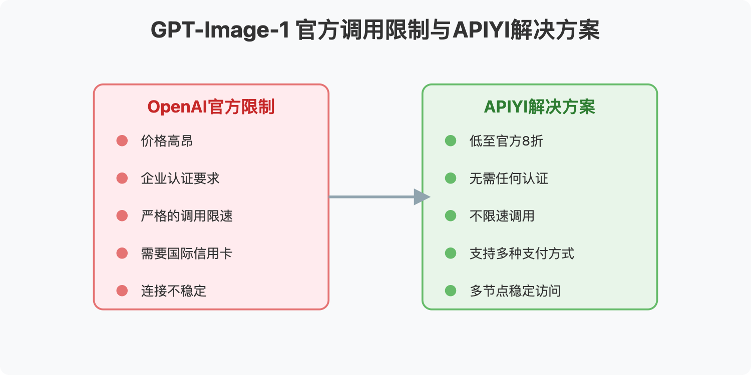 gpt-image-1-discount-channel 图示