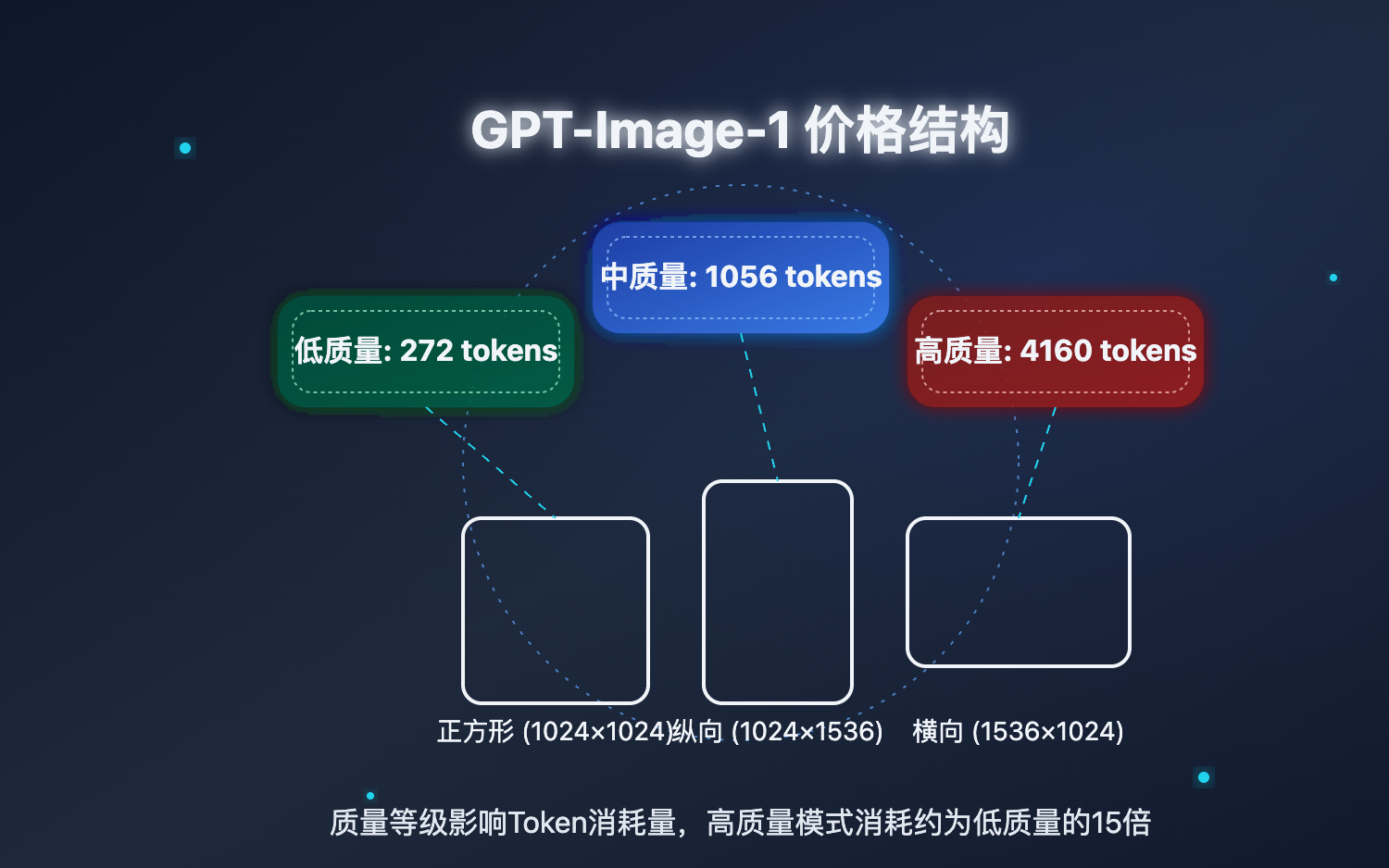 gpt-image-1-pricing-guide 图示