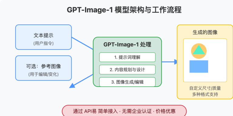 GPT-Image-1使用教程：OpenAI最强图像生成与编辑模型详解