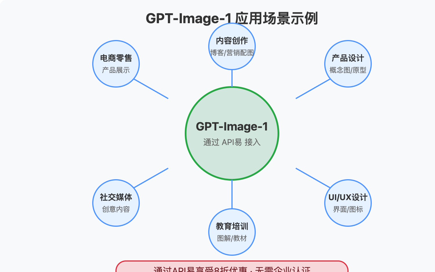 gpt-image-1-usage-guide 图示