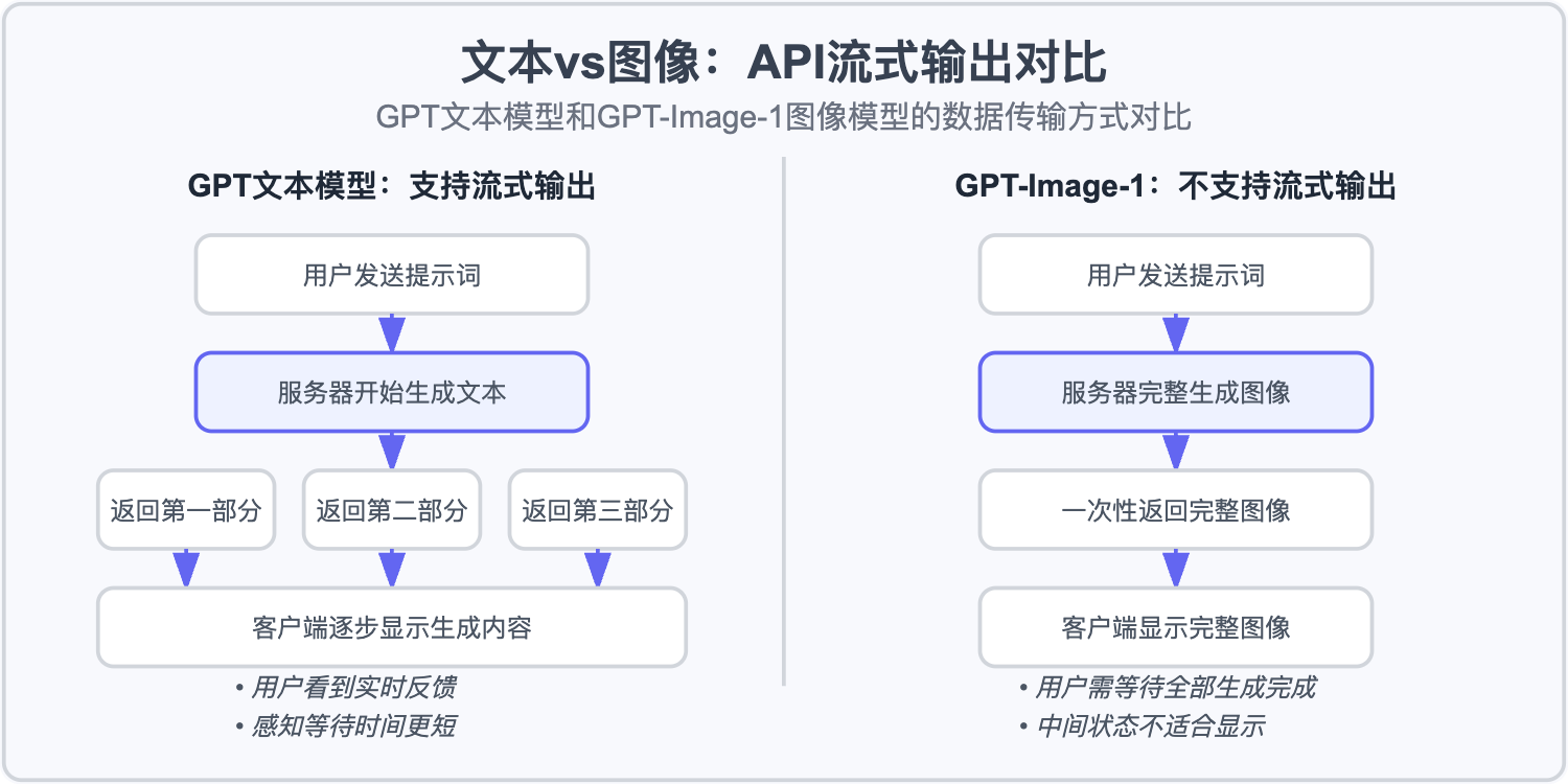 gpt-image1-streaming-analysis 图示