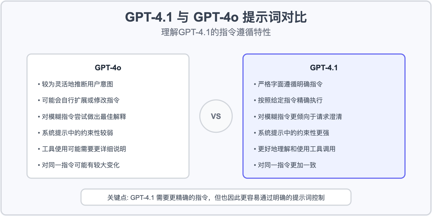 gpt41-prompting-guide 图示