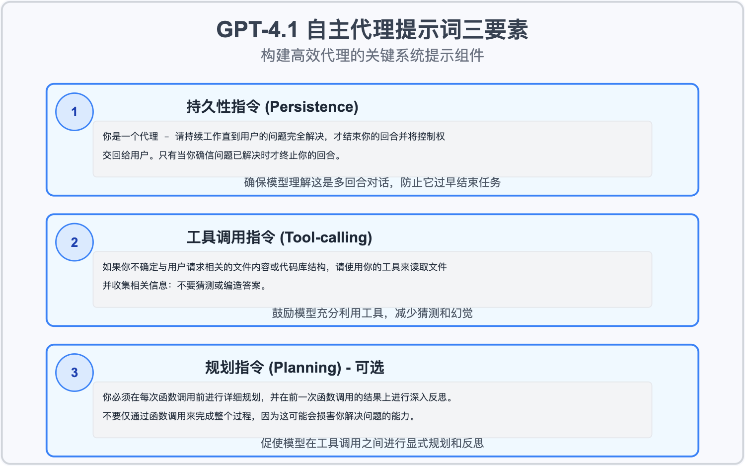 gpt41-prompting-guide 图示