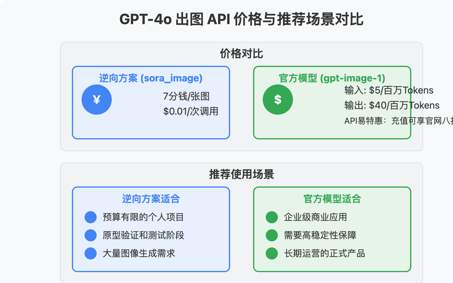 gpt4o-image-api-comparison 图示