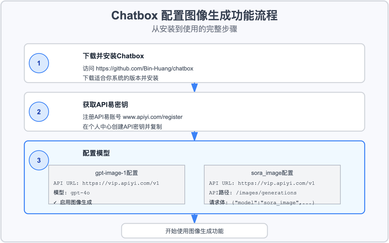 gpt4o-image-chatbox-guide 图示