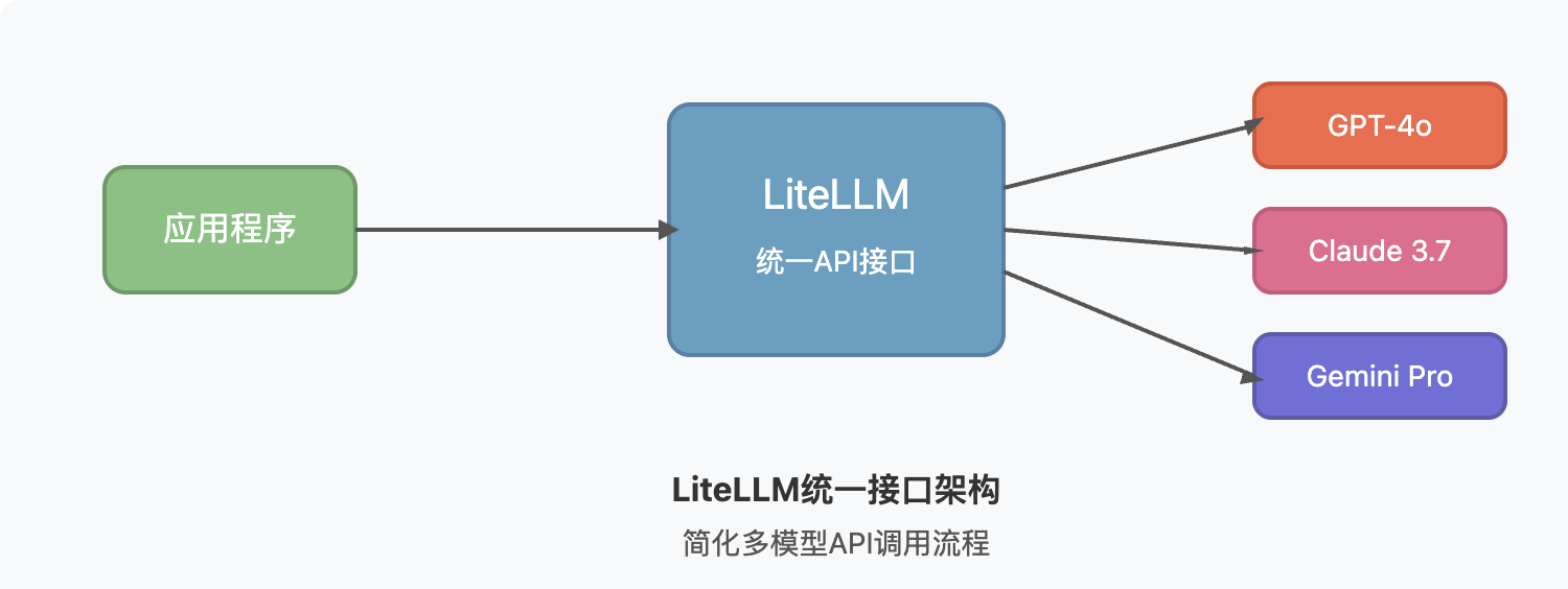 litellm-integration-guide 图示