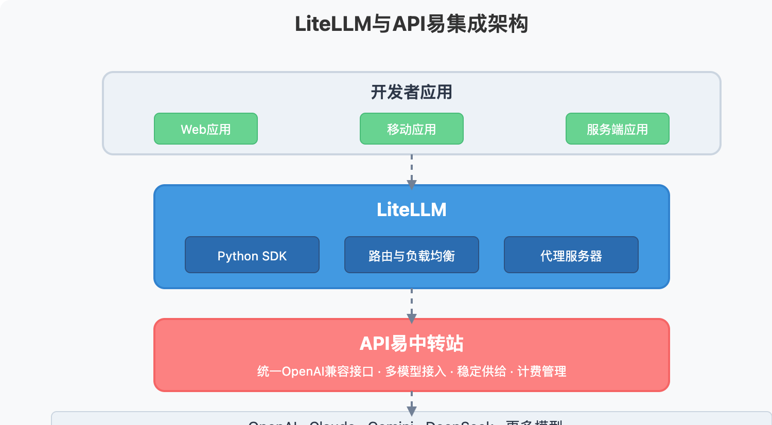 litellm-integration-guide 图示