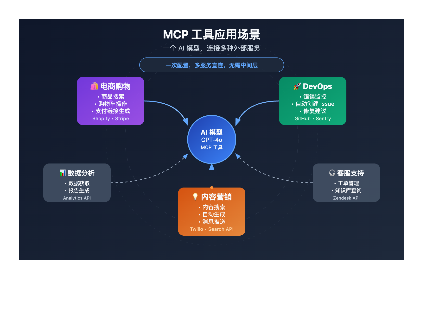 mcp-tool-guide-openai-responses-api 图示