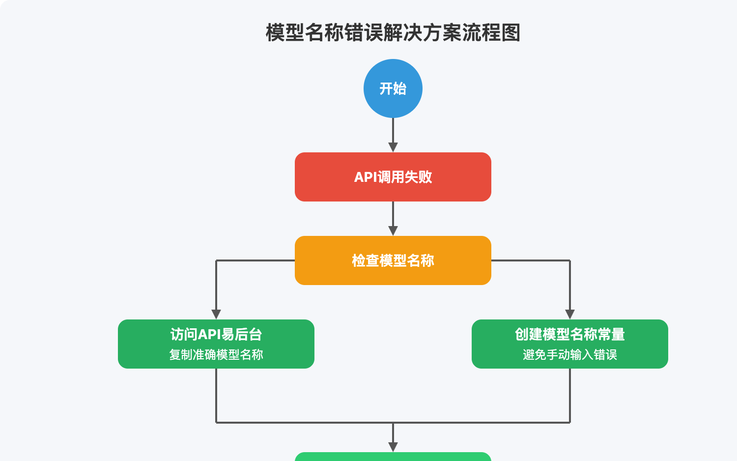 model-name-error-guide 图示