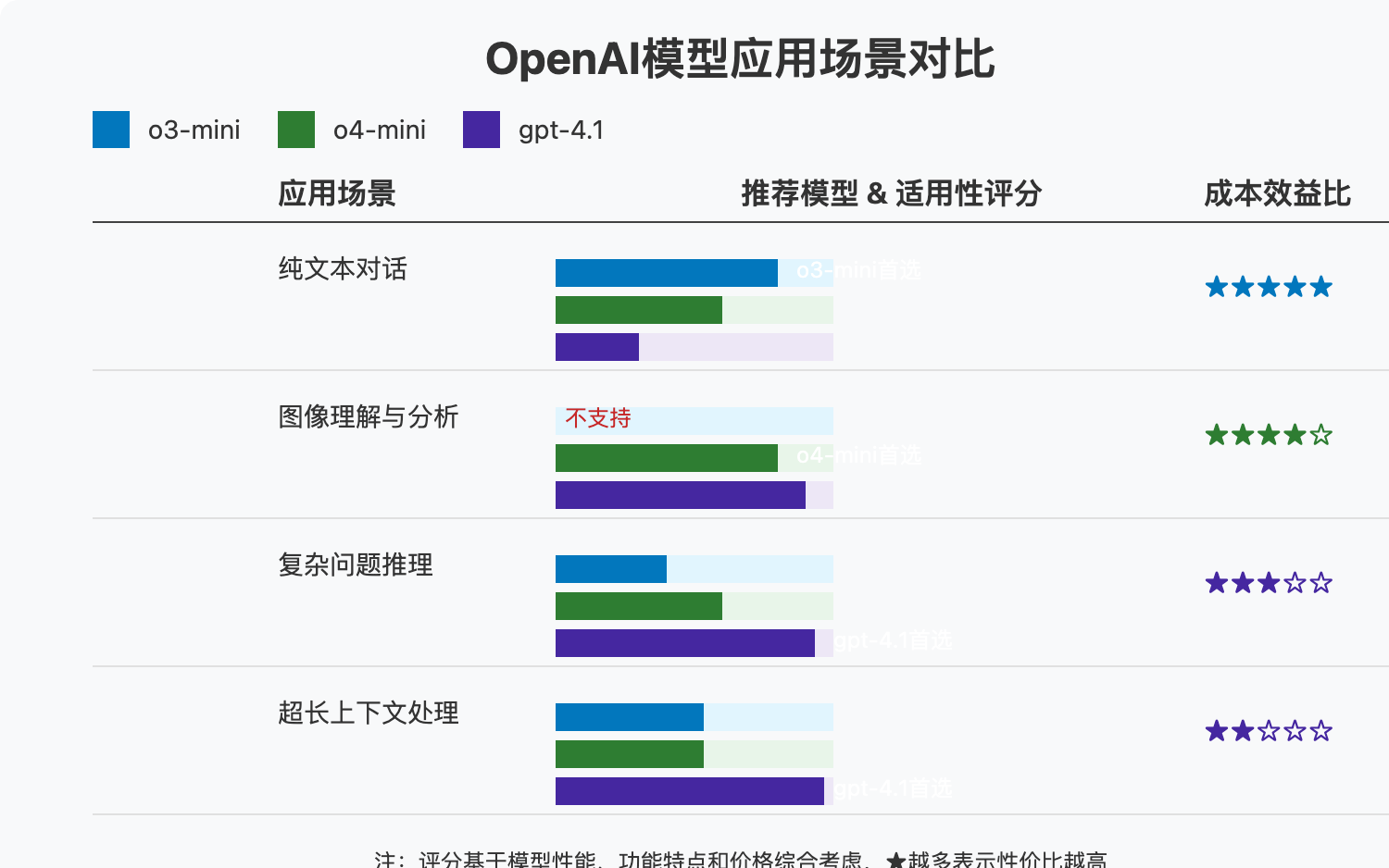 o3-mini-vs-o4-mini-vs-gpt-4-1 图示