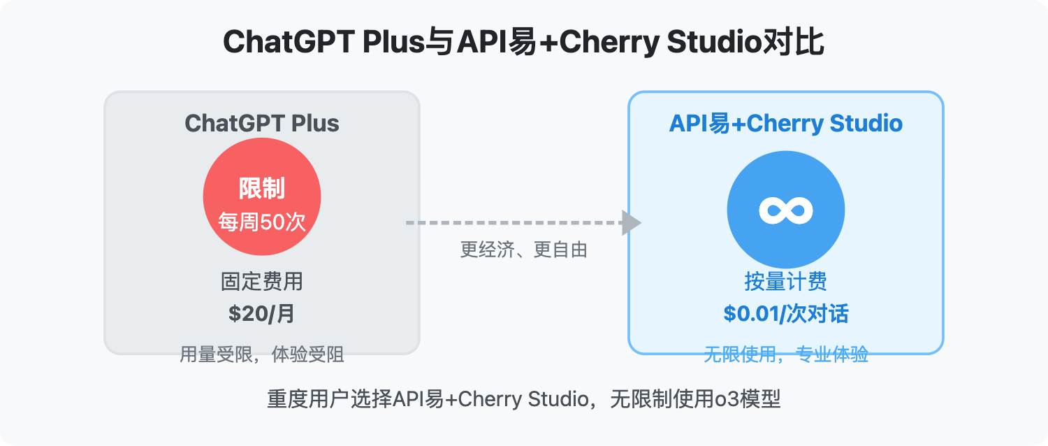 o3模型每周50次不够用-cherry-studio 图示
