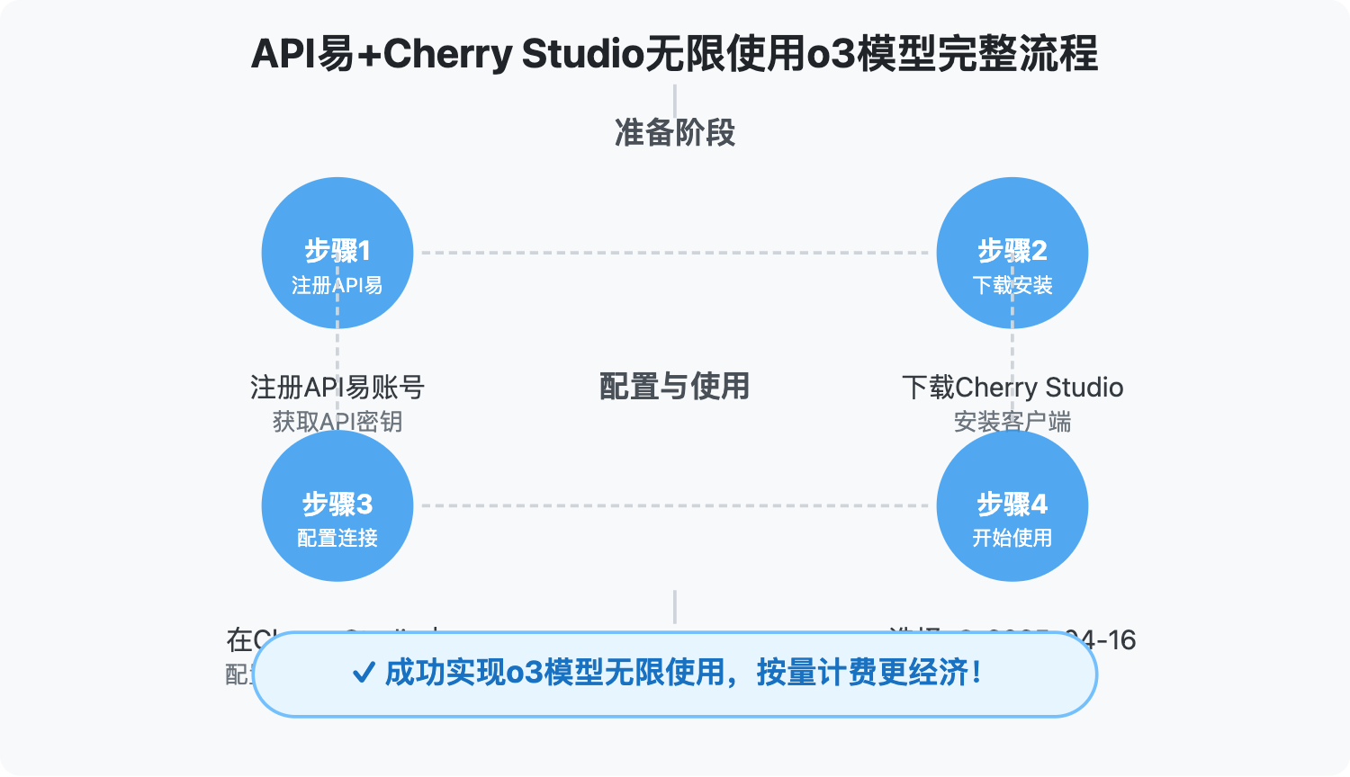 o3模型每周50次不够用-cherry-studio 图示