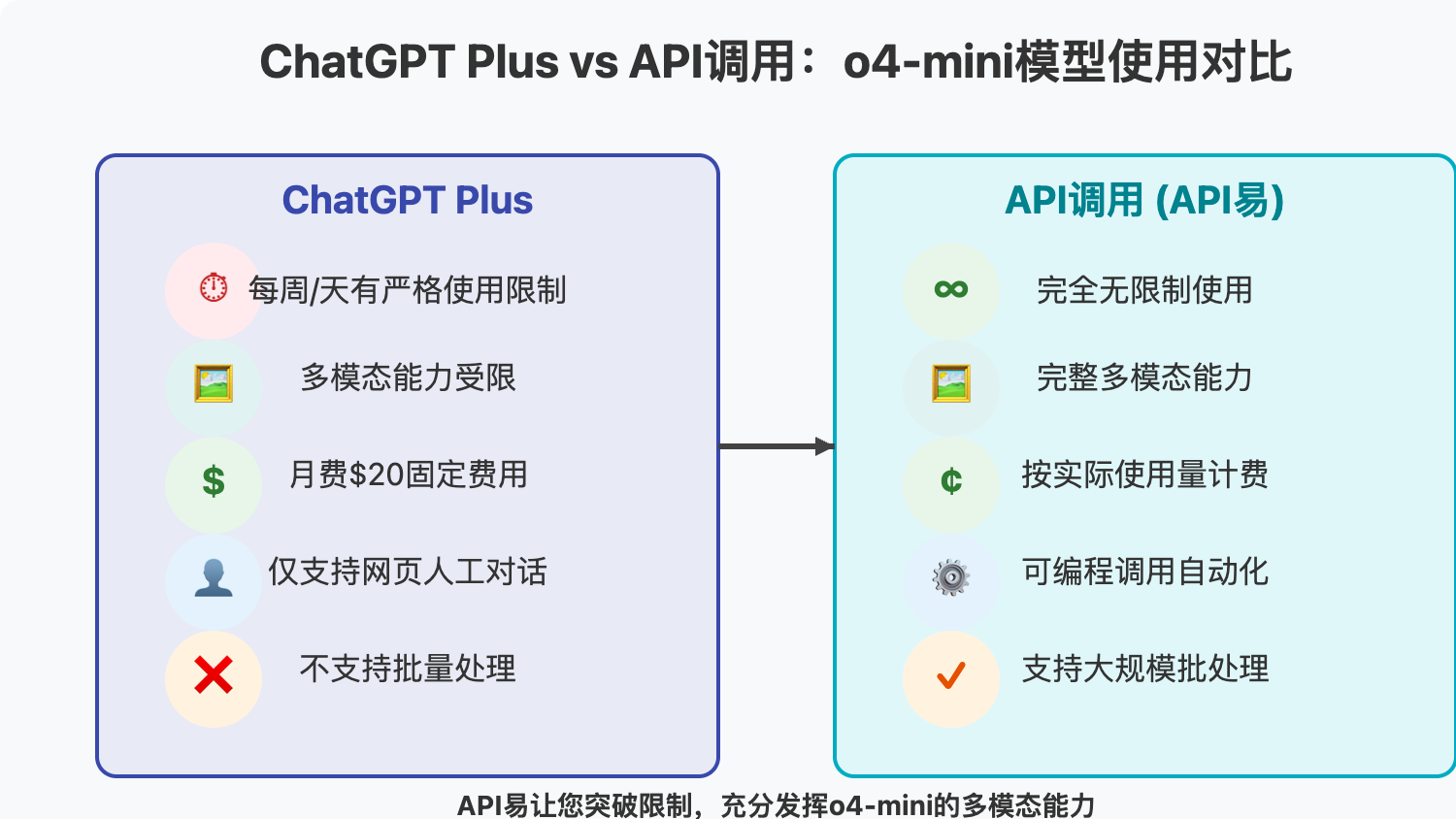 o4-mini-api-unlimited-usage 图示