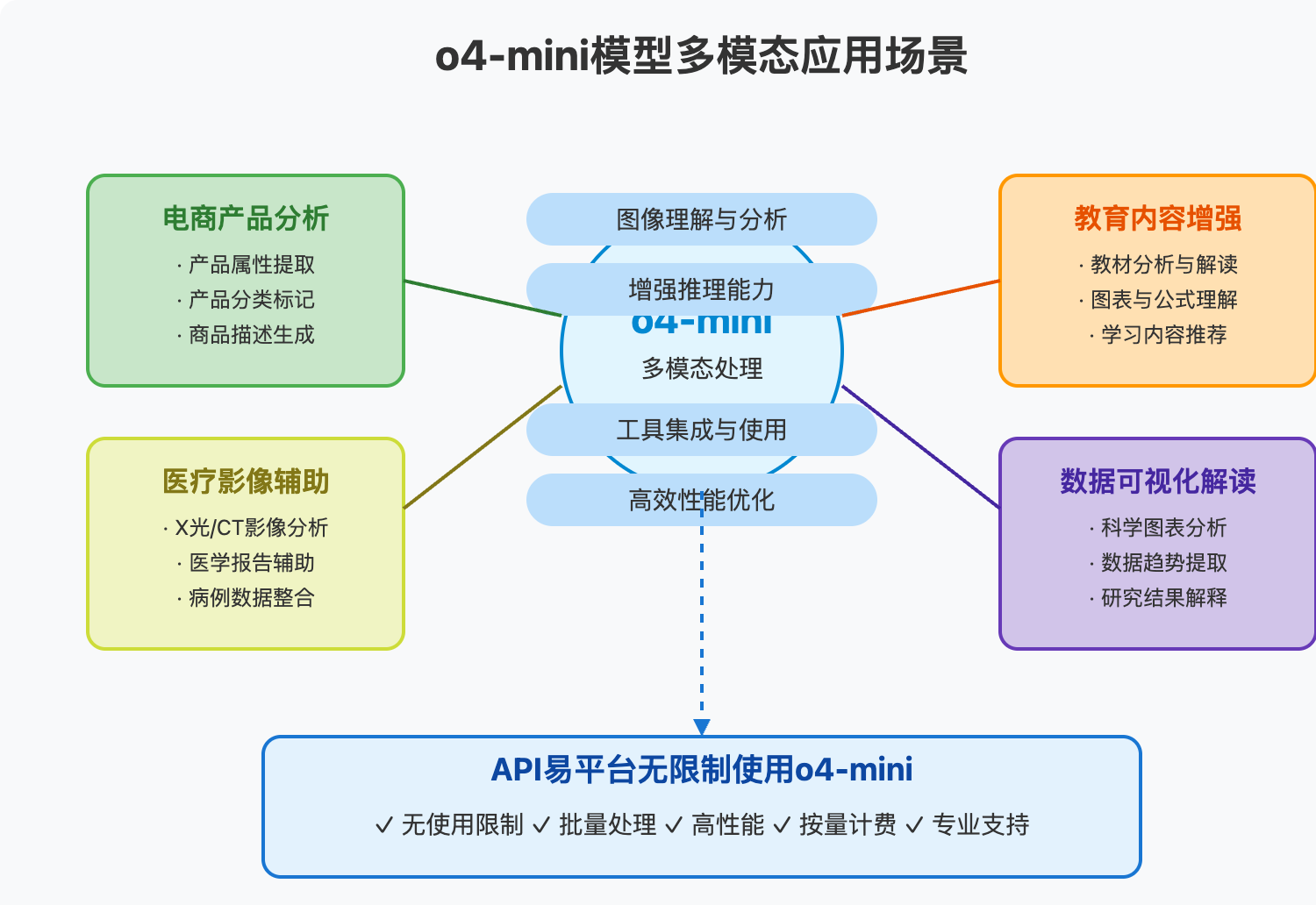 o4-mini-api-unlimited-usage 图示