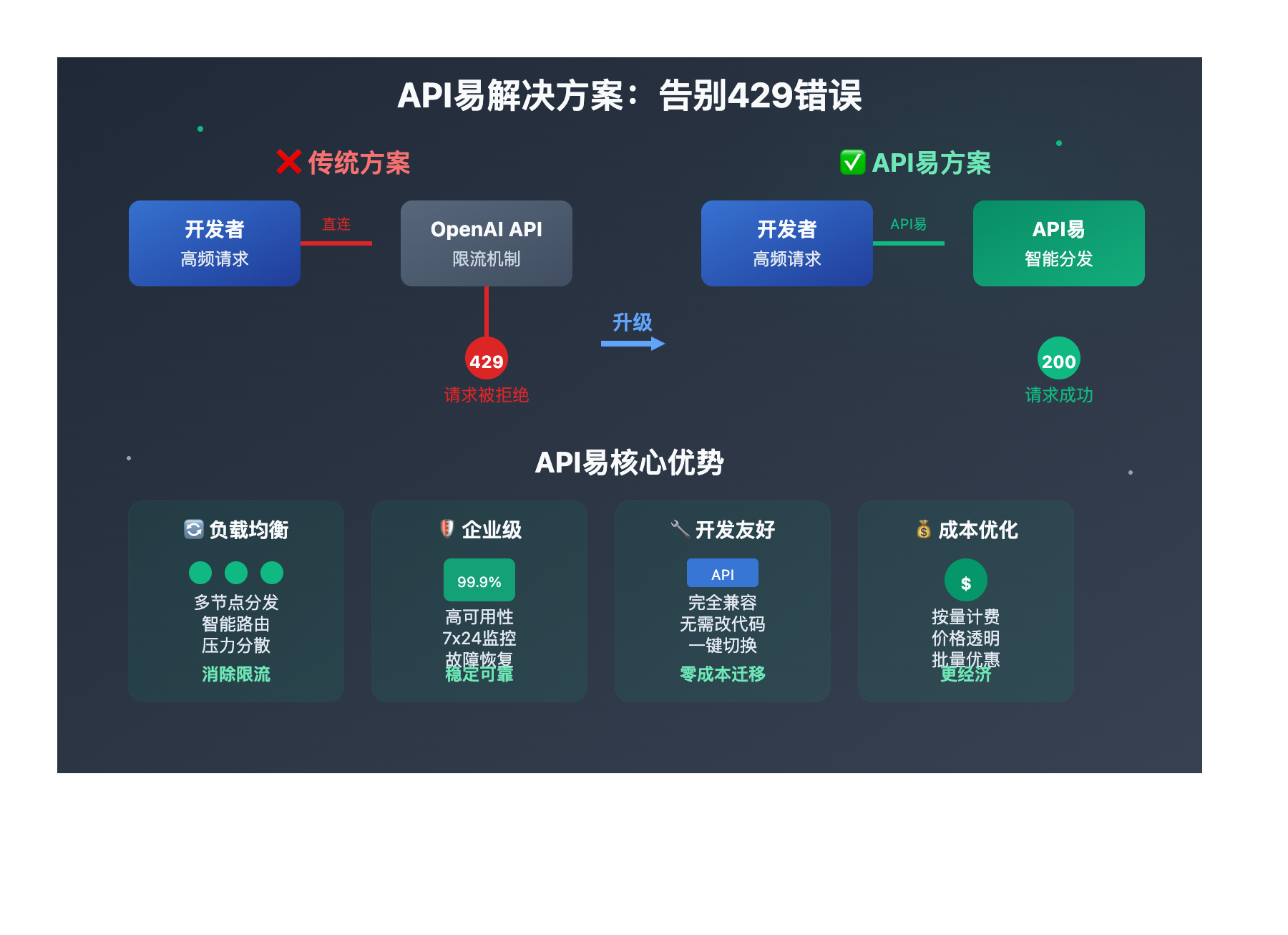 openai-api-429-errors-solution-guide 图示