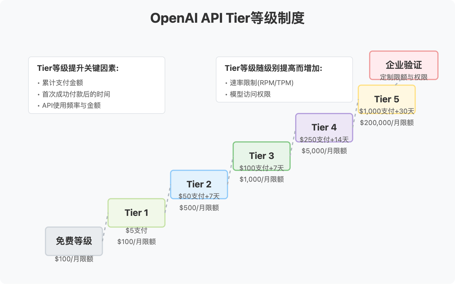 openai-api-tier-system 图示