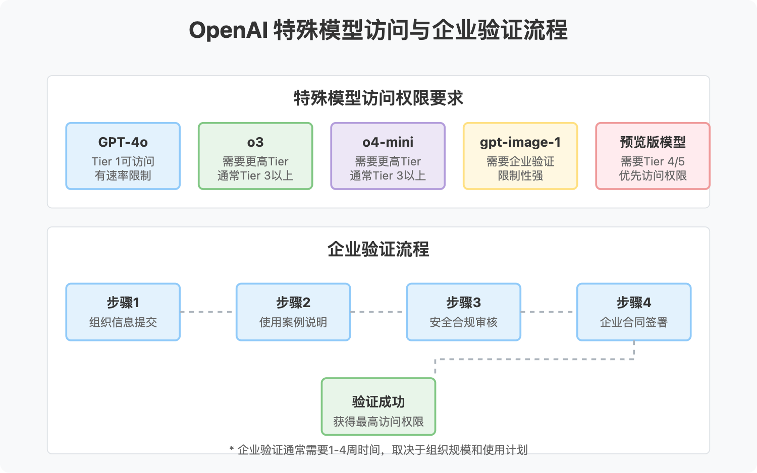 openai-api-tier-system 图示