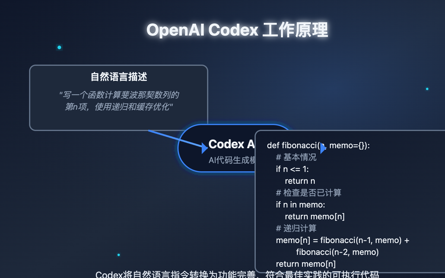 openai-codex-api-guide 图示