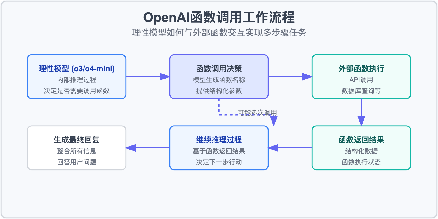 openai-function-calls 图示