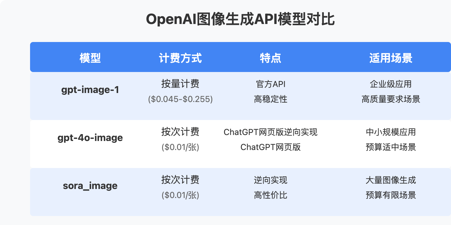openai-image-generation-api-comparison 图示