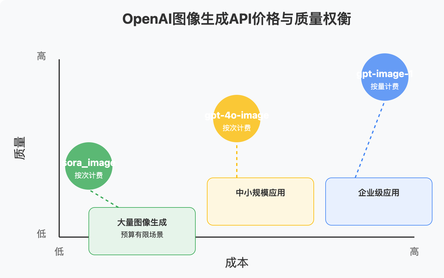 openai-image-generation-api-comparison 图示