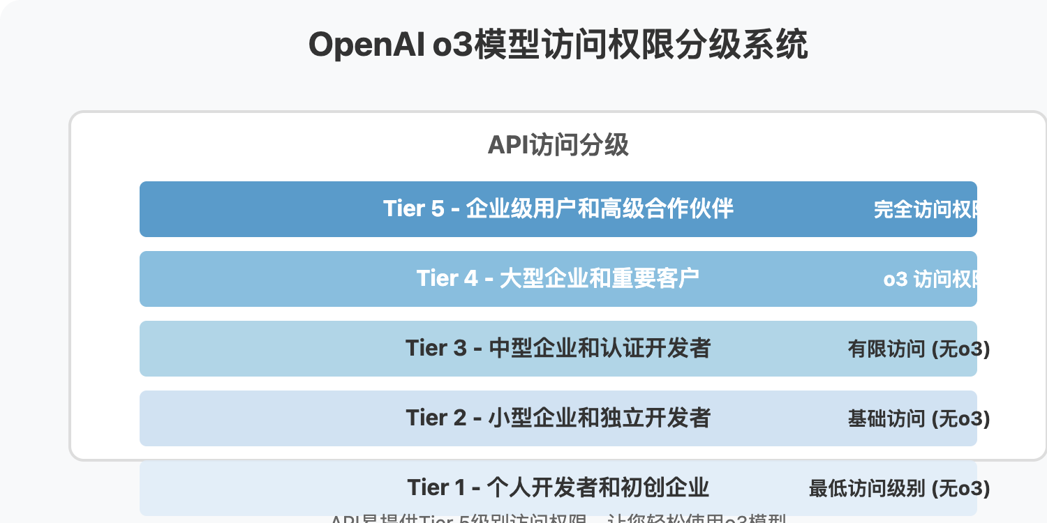 openai-o3-api-access 图示