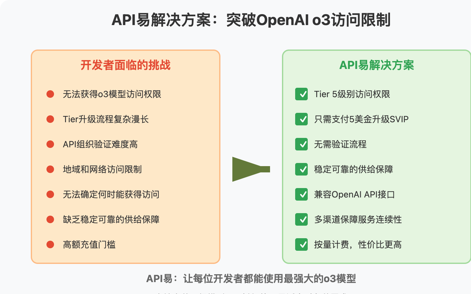 openai-o3-api-access 图示