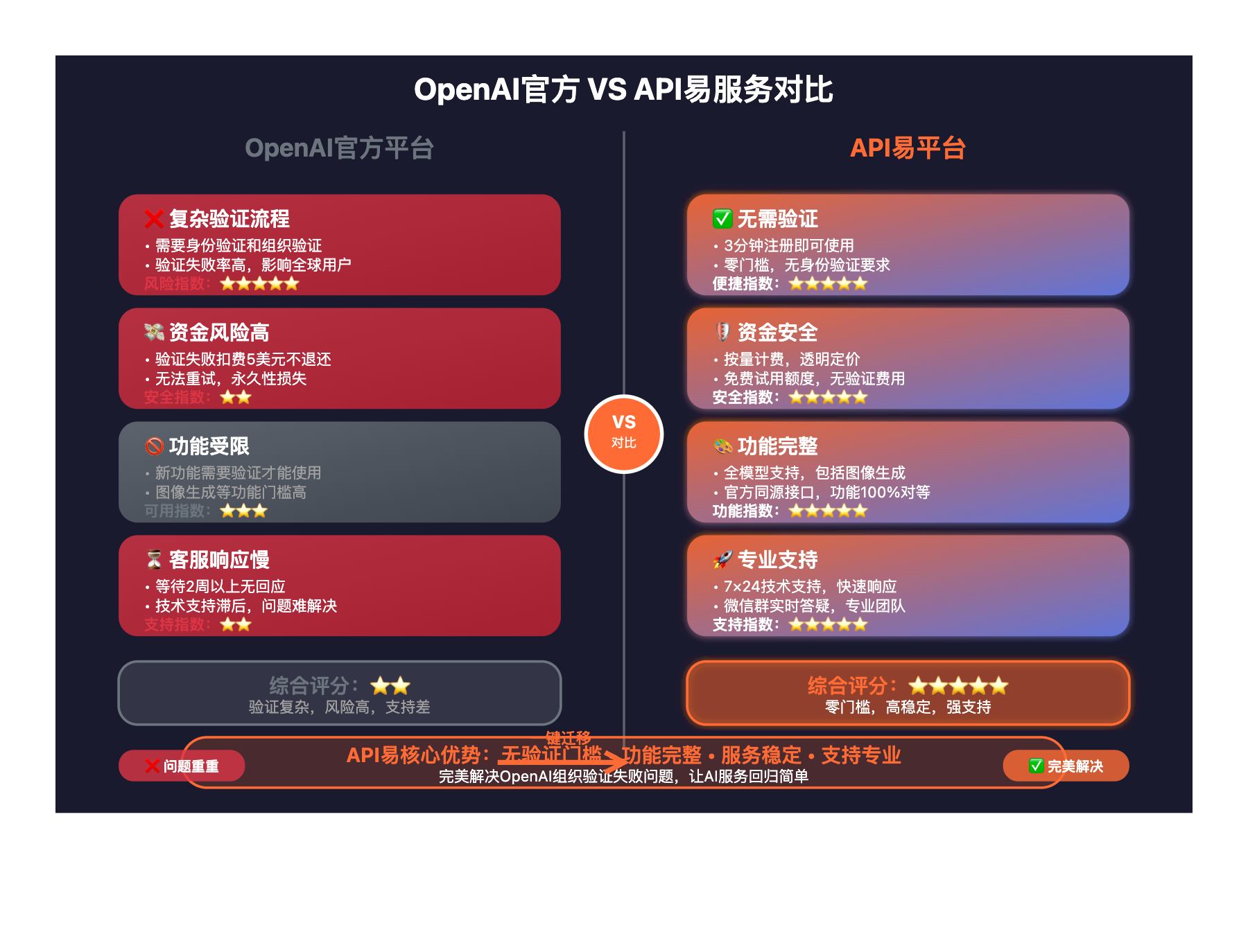 openai-organization-verification-failed-solution 图示
