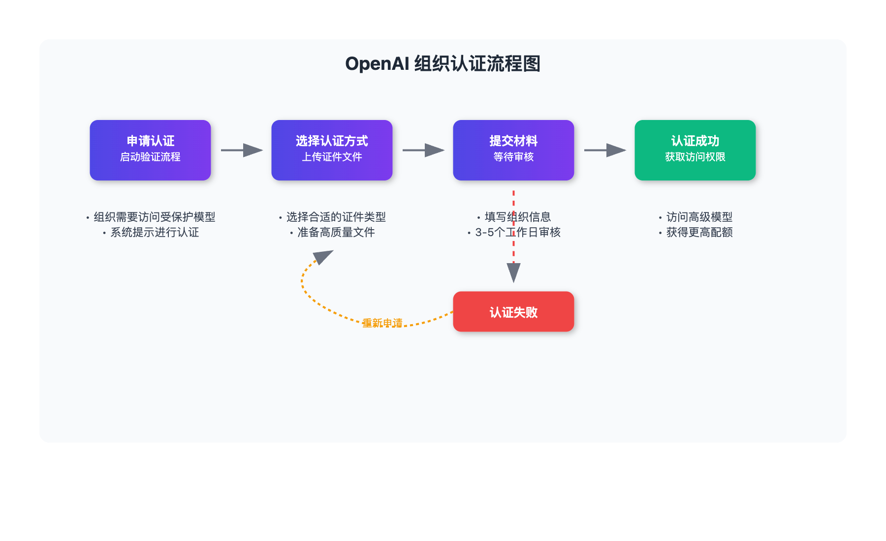openai-organization-verification-guide 图示