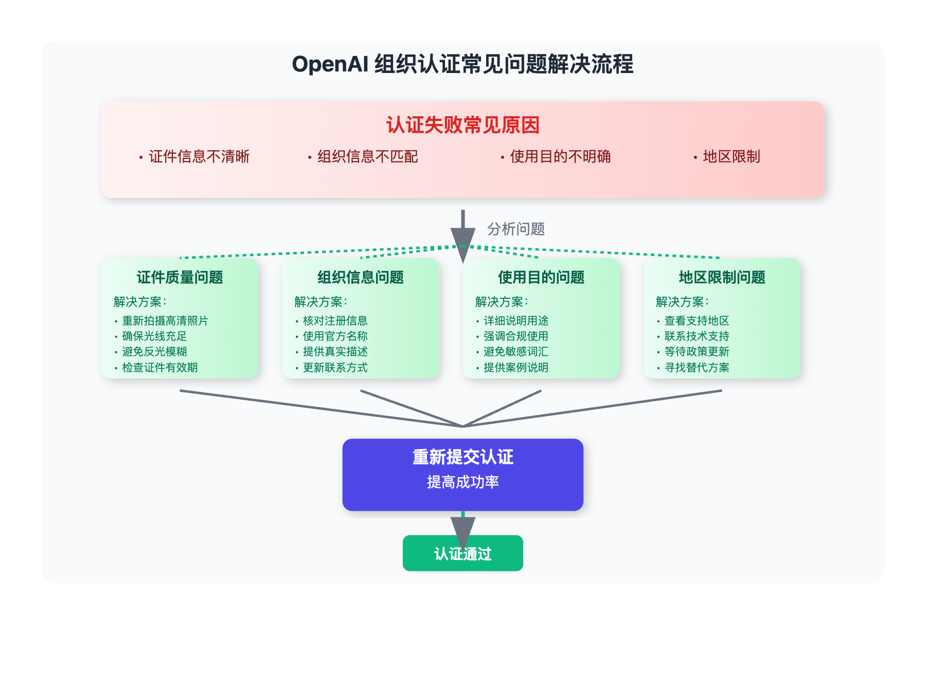 openai-organization-verification-guide 图示