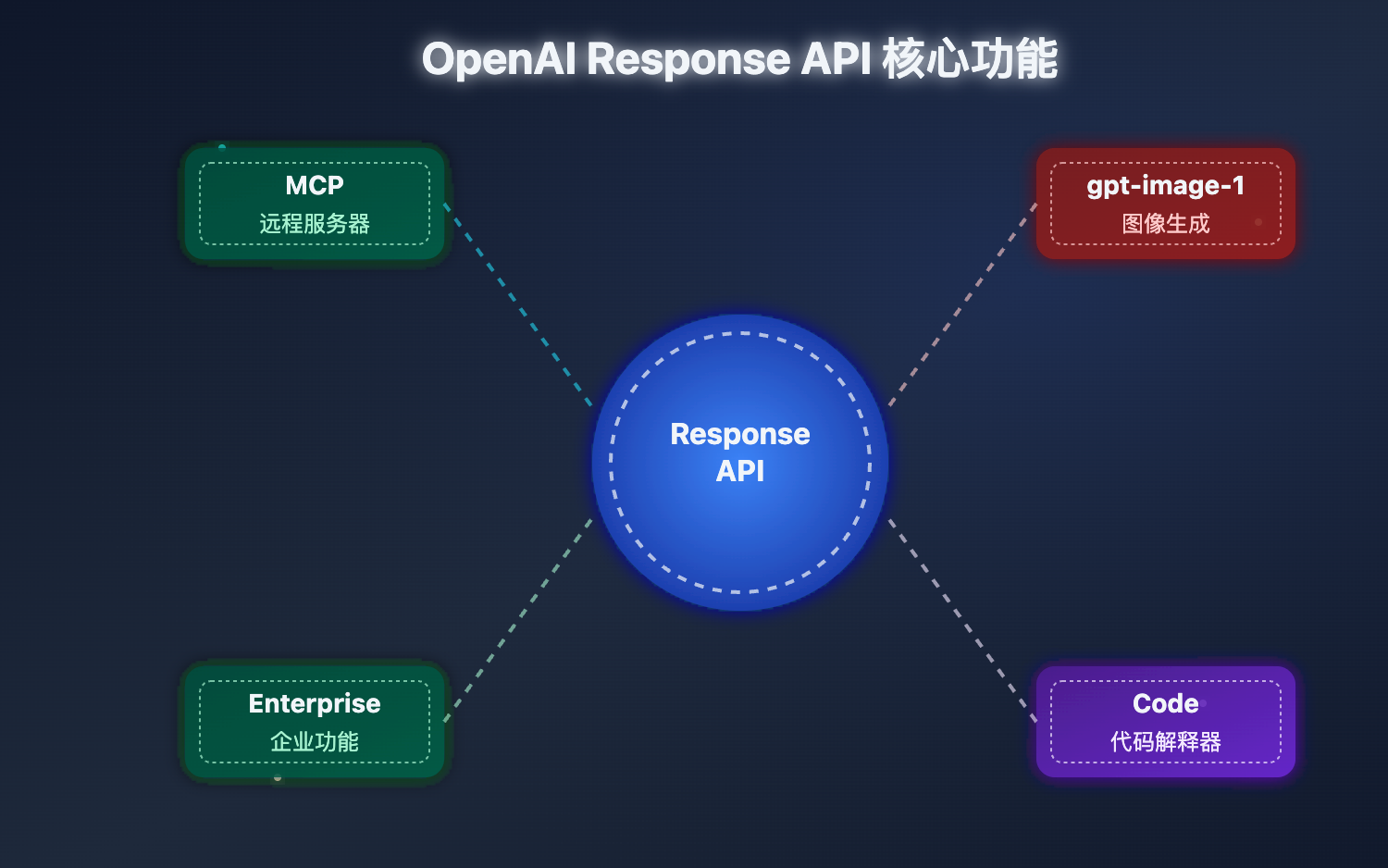 openai-response-api-new-features-guide 图示