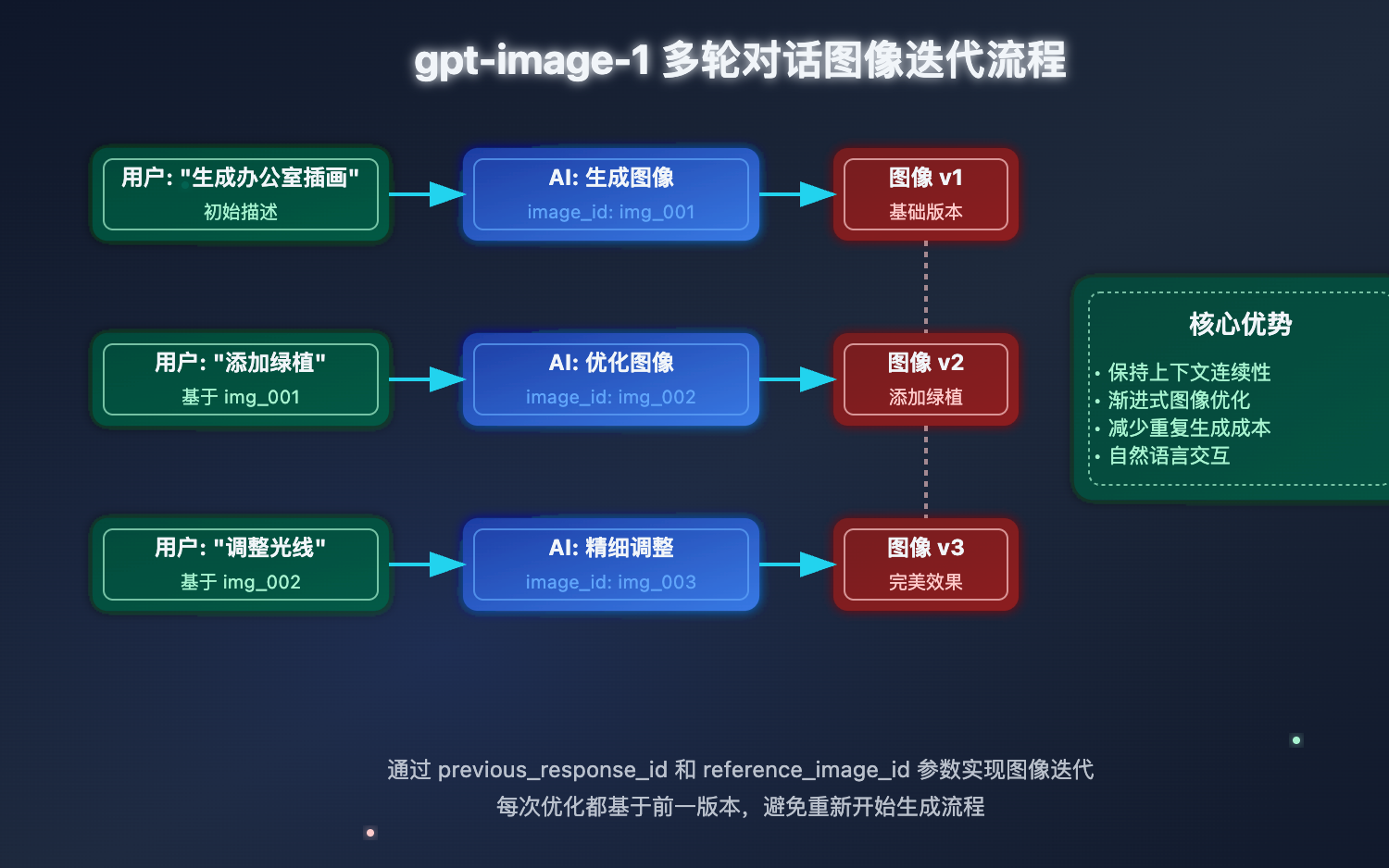 openai-response-api-new-features-guide 图示