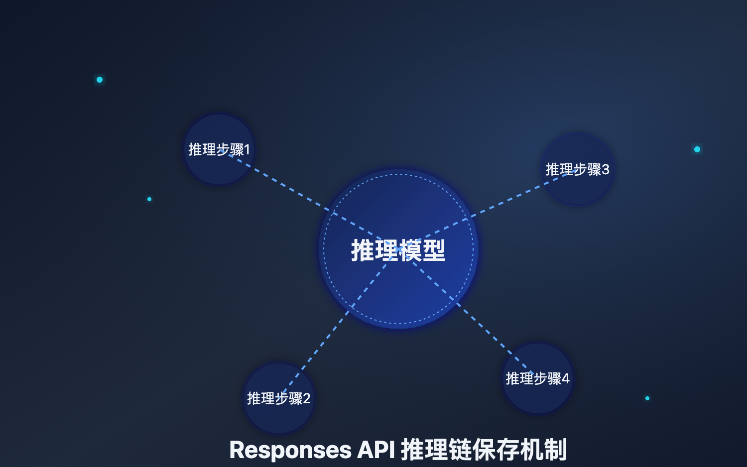 openai-responses-api 图示