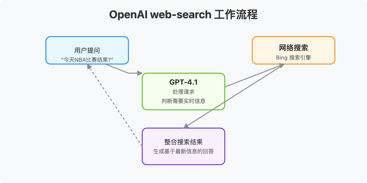 openai-web-search-tool 图示