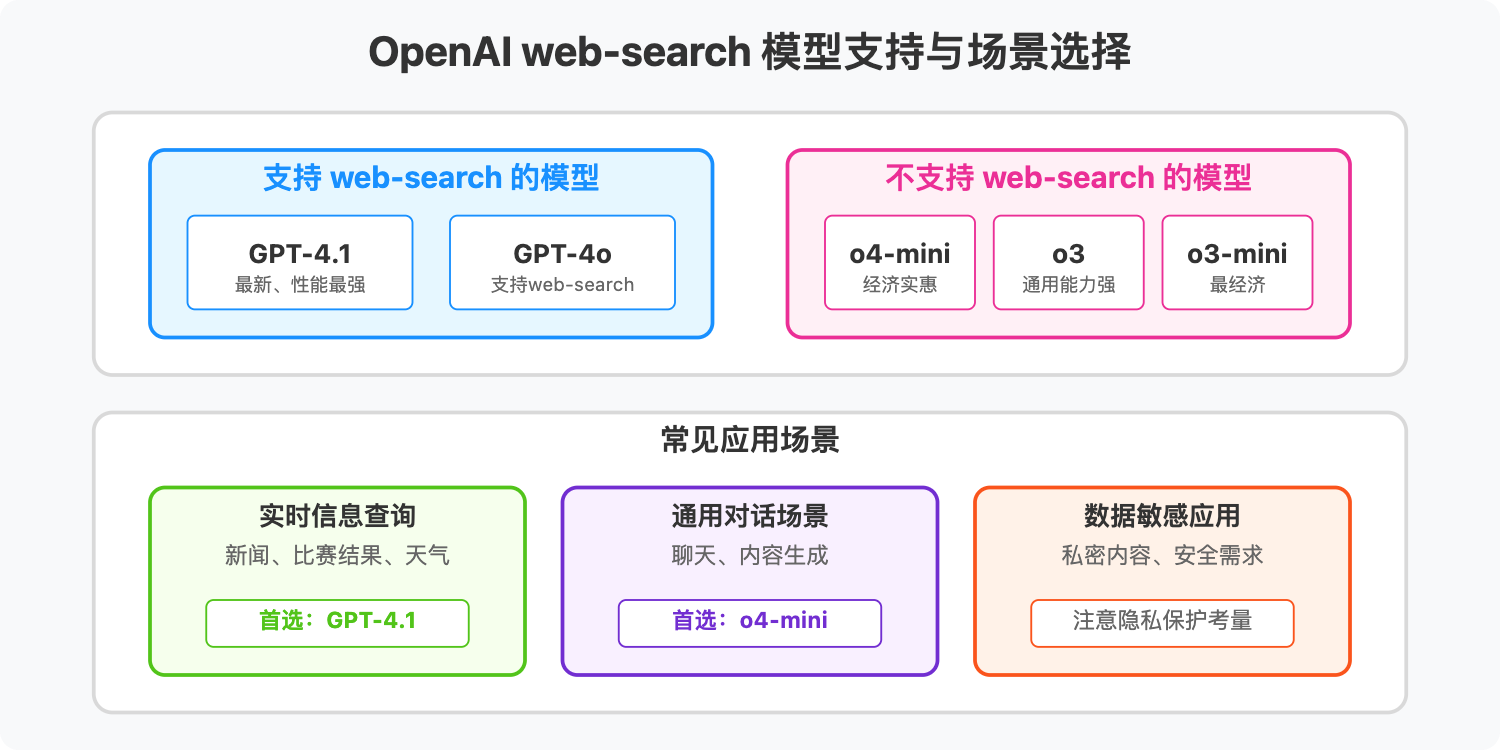 openai-web-search-tool 图示