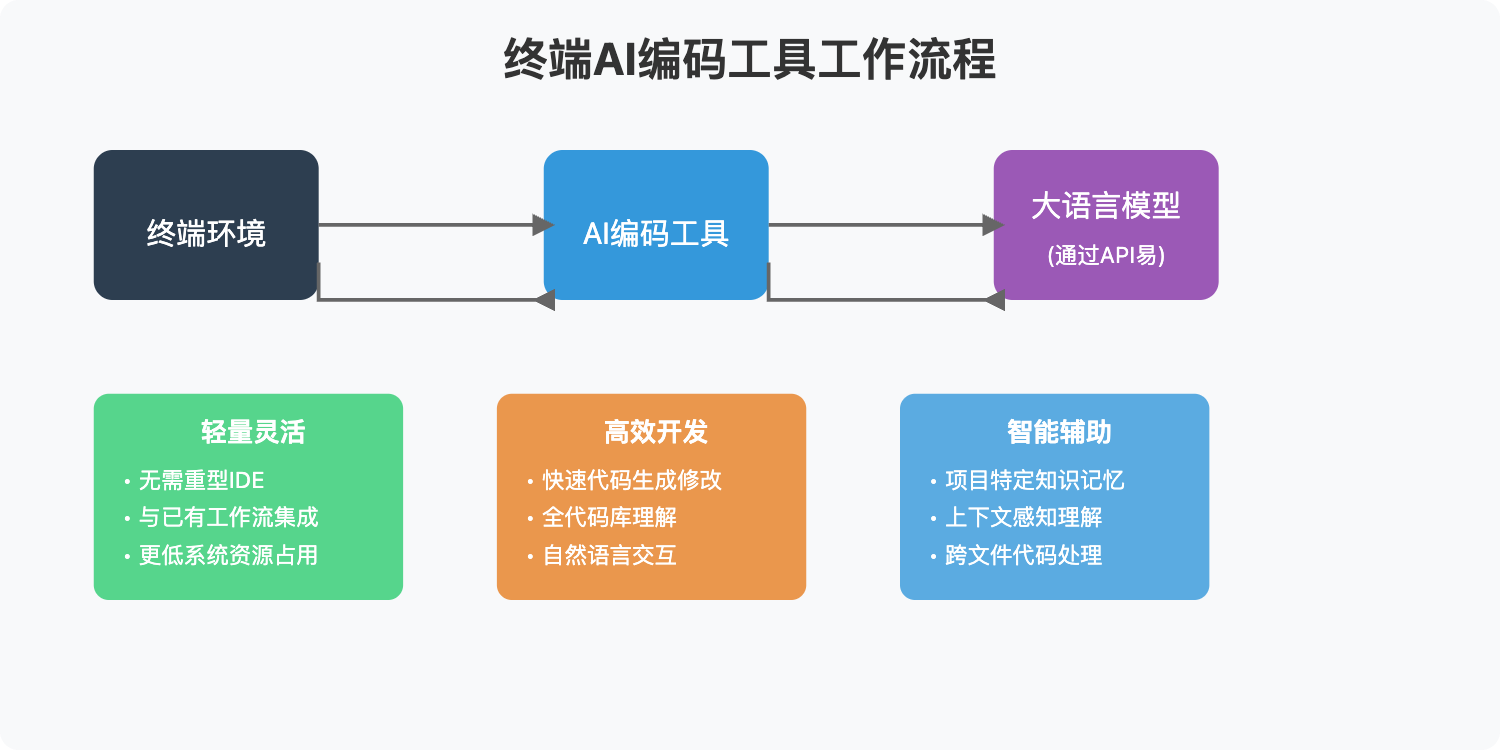 terminal-ai-coding-tools-analysis 图示