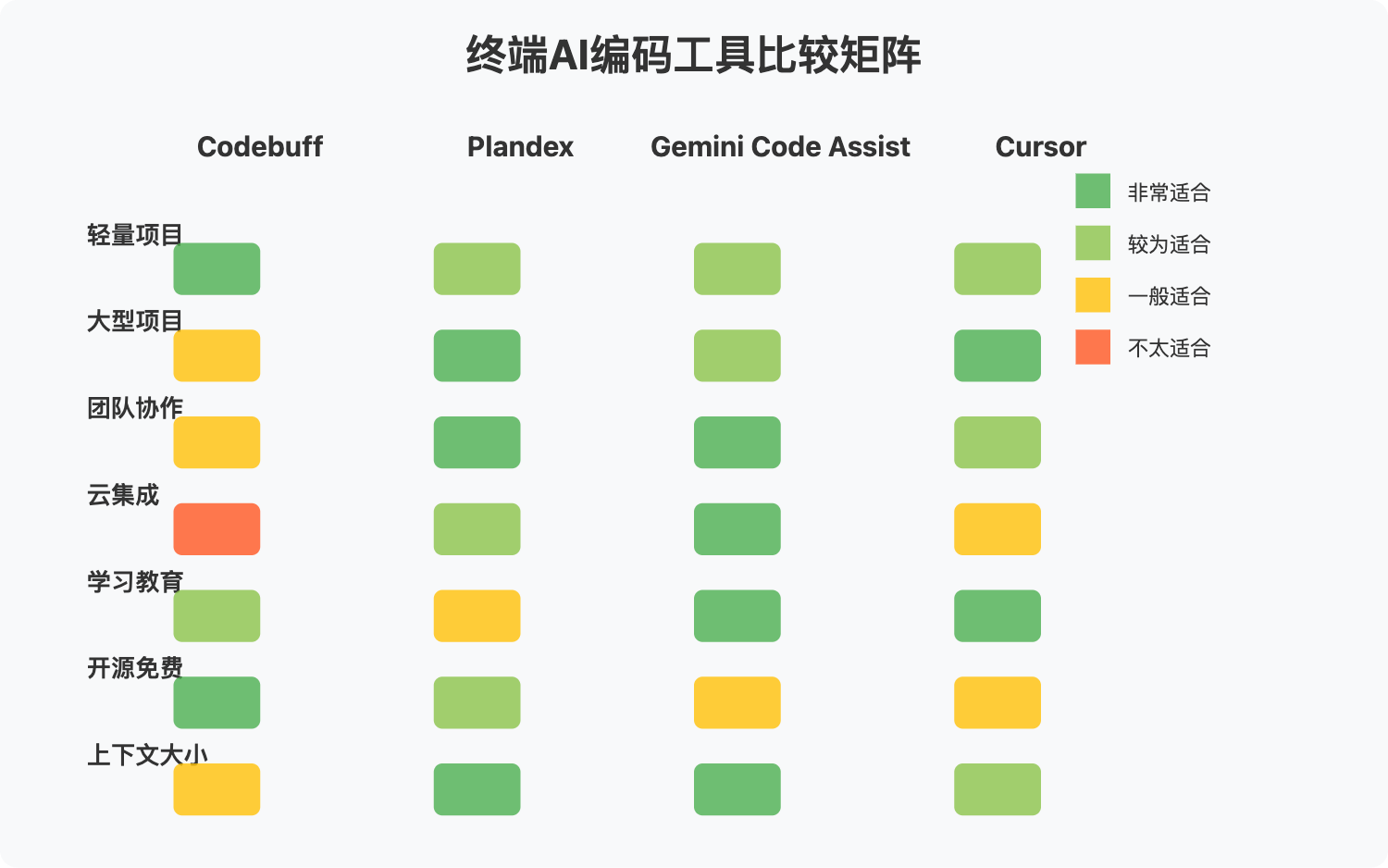 terminal-ai-coding-tools-analysis 图示