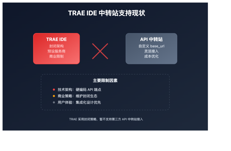 trae api zhongzhuanzhan support image 0 图示