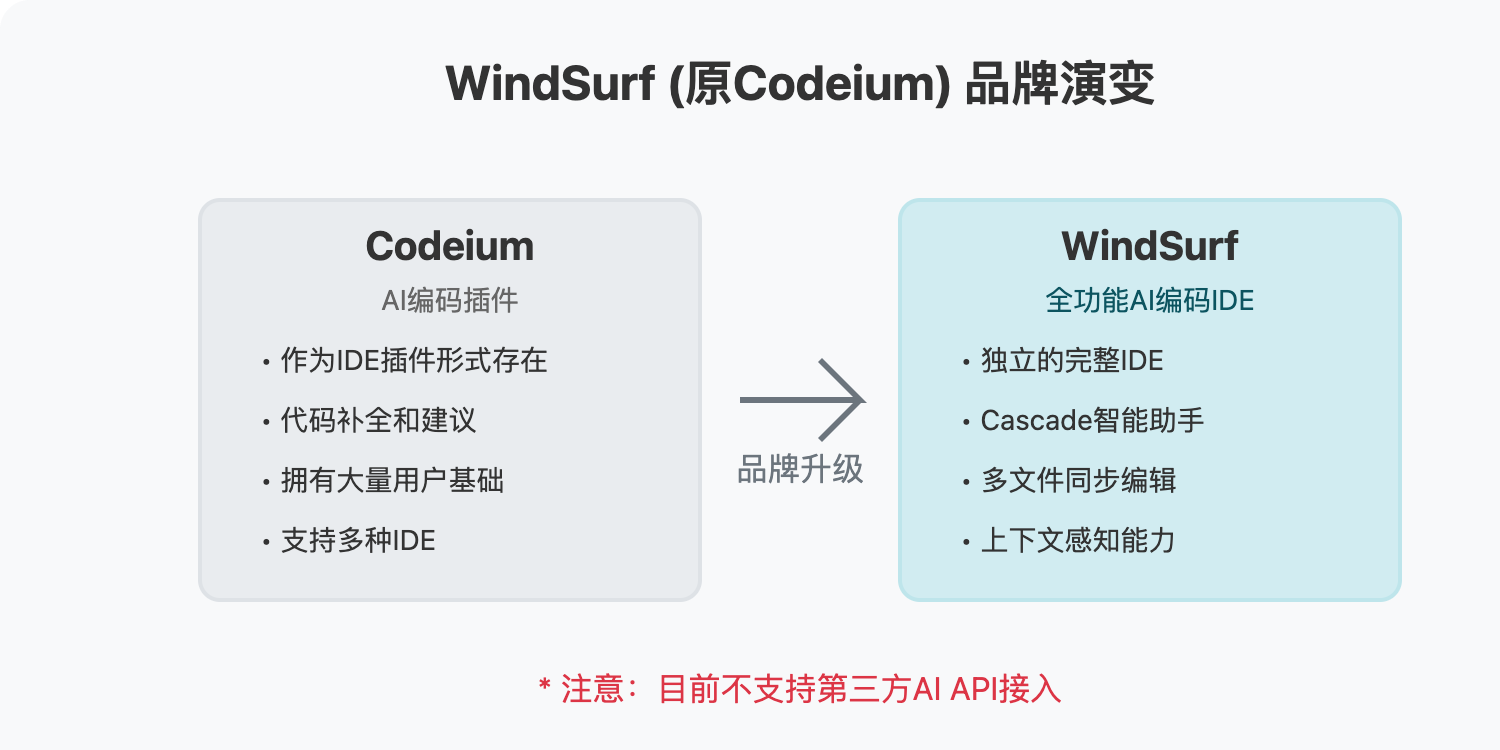 windsurf-brand-introduction 图示
