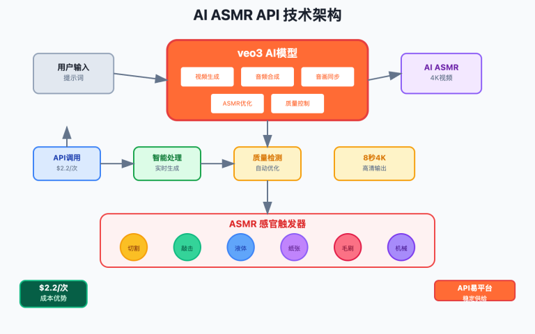 ai asmr api veo3 video generation guide image 0 图示