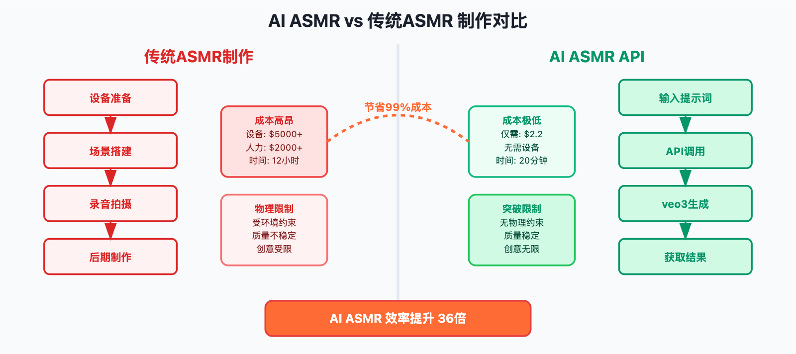 ai-asmr-api-veo3-video-generation-guide 图示