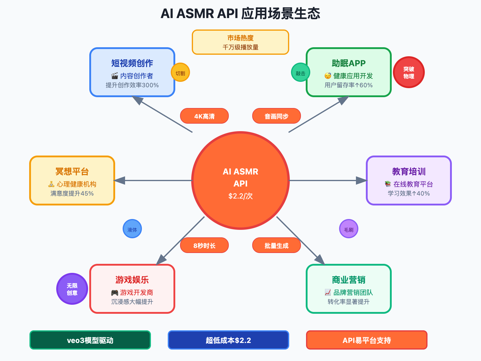 ai-asmr-api-veo3-video-generation-guide 图示