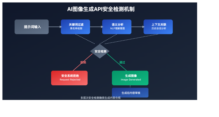 ai image generation api safety filter solutions image 0 图示