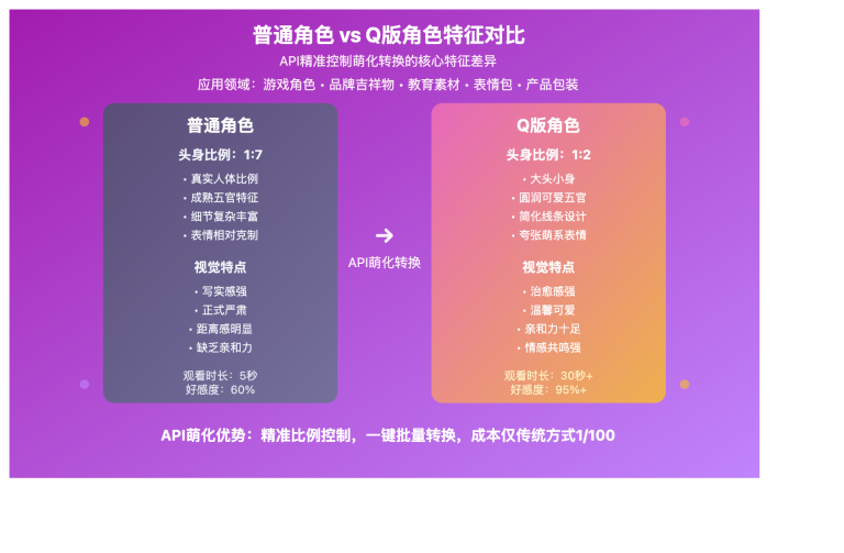 chibi style three api comparison image 0 图示